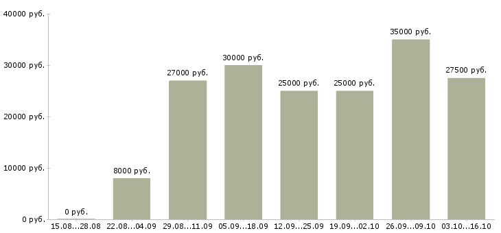 Вакансии секретарь вечерний в Москве - Медиана зарплат секретарь вечерний в Москве за 2 месяца