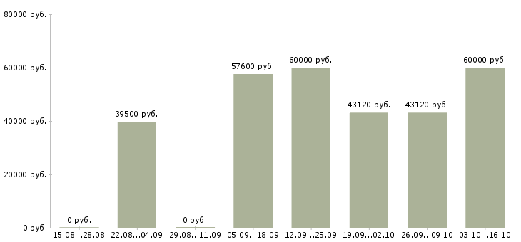 Вакансии семейные пары на вахту в Белгороде - Медиана зарплат семейные пары на вахту в Белгороде за 2 месяца