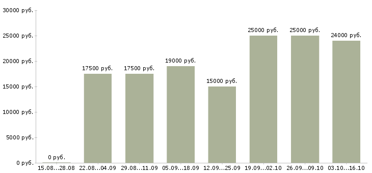 Вакансии сотрудник в интернет магазин в Магнитогорске - Медиана зарплат сотрудник в интернет магазин в Магнитогорске за 2 месяца