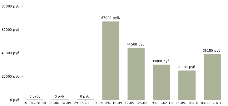 Вакансии сотрудник доставки Чувашия - Медиана зарплат сотрудник доставки Чувашия за 2 месяца