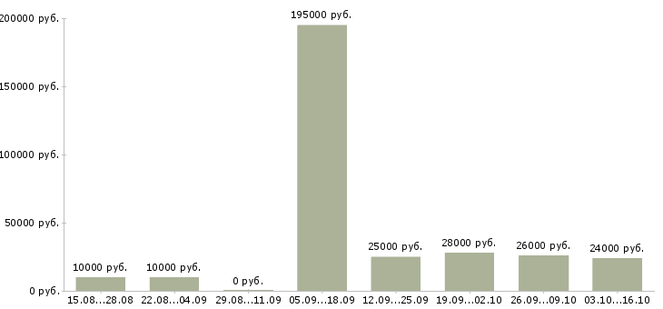 Вакансии сотрудник по персоналу в Стерлитамаке - Медиана зарплат сотрудник по персоналу в Стерлитамаке за 2 месяца