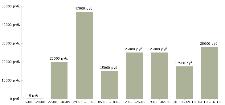 Вакансии сотрудники в интернет магазин в Сыктывкаре - Медиана зарплат сотрудники в интернет магазин в Сыктывкаре за 2 месяца