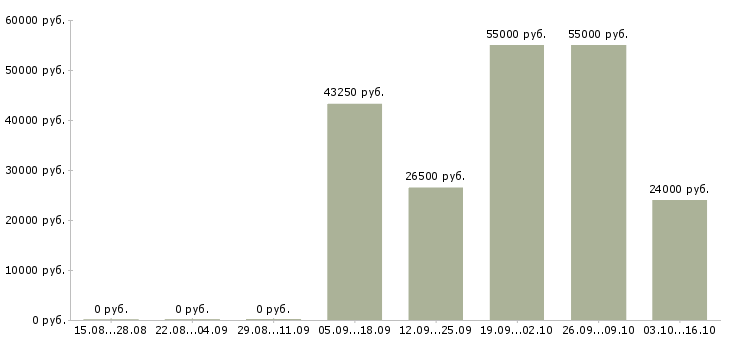 Вакансии сотрудники на склады в Солнечногорске - Медиана зарплат сотрудники на склады в Солнечногорске за 2 месяца