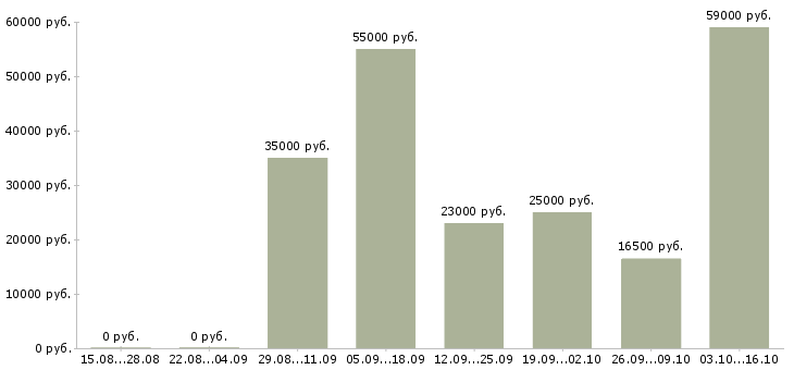Вакансии сотрудники на телефон в Владикавказе - Медиана зарплат сотрудники на телефон в Владикавказе за 2 месяца