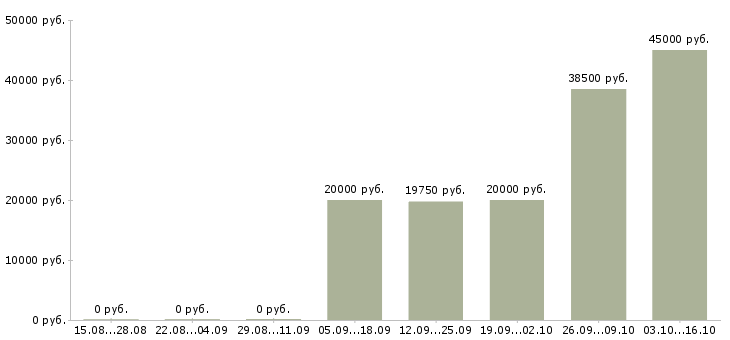 Вакансии специалист банка в Иваново - Медиана зарплат специалист банка в Иваново за 2 месяца