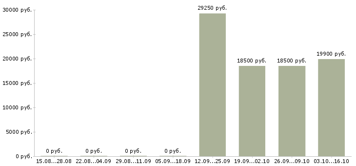 Вакансии специалист по обслуживанию в Чебоксарах - Медиана зарплат специалист по обслуживанию в Чебоксарах за 2 месяца