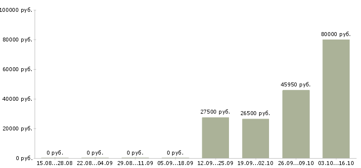 Вакансии специалист по учету в Химках - Медиана зарплат специалист по учету в Химках за 2 месяца
