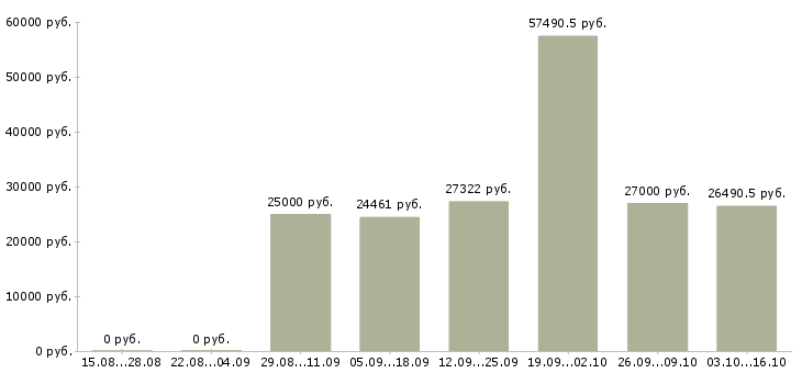 Вакансии специалисты требуются в Чите - Медиана зарплат специалисты требуются в Чите за 2 месяца