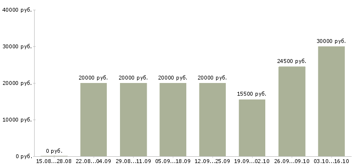 Вакансии старший специалист в Воронеже - Медиана зарплат старший специалист в Воронеже за 2 месяца