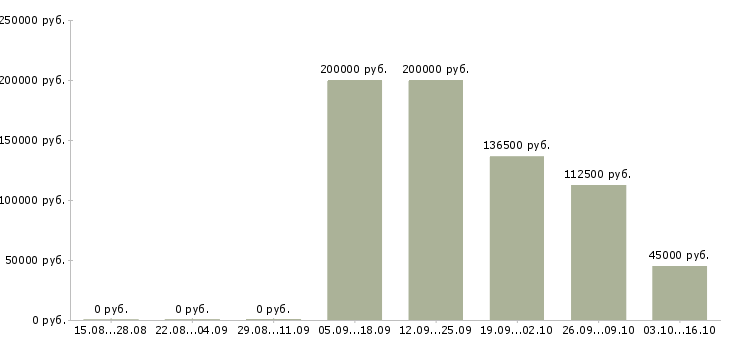 Вакансии строительный рабочий Марий эл - Медиана зарплат строительный рабочий Марий эл за 2 месяца