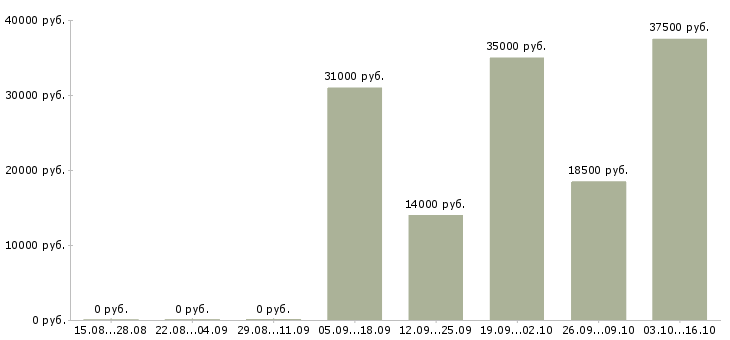 Вакансии телефонный оператор в Стерлитамаке - Медиана зарплат телефонный оператор в Стерлитамаке за 2 месяца