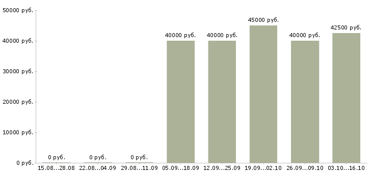 Вакансии техник по учету в Подольске - Медиана зарплат техник по учету в Подольске за 2 месяца