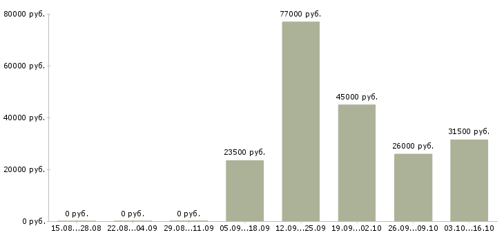 Вакансии техник связи в Мурманске - Медиана зарплат техник связи в Мурманске за 2 месяца