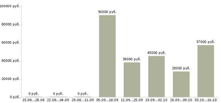Вакансии требуется охранник в Кирове - Медиана зарплат требуется охранник в Кирове за 2 месяца