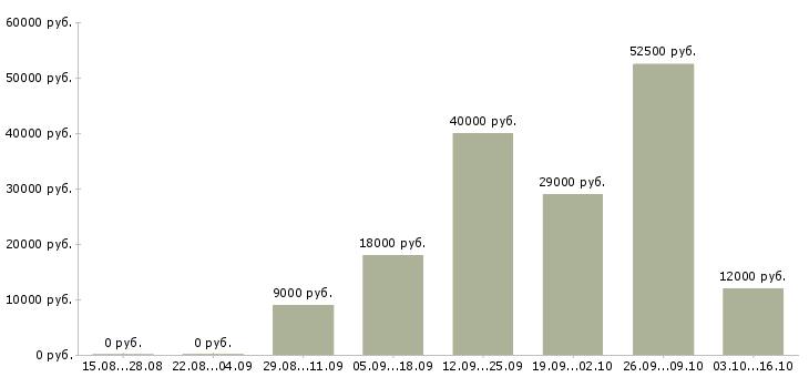 Вакансии требуется повар в Кирове - Медиана зарплат требуется повар в Кирове за 2 месяца