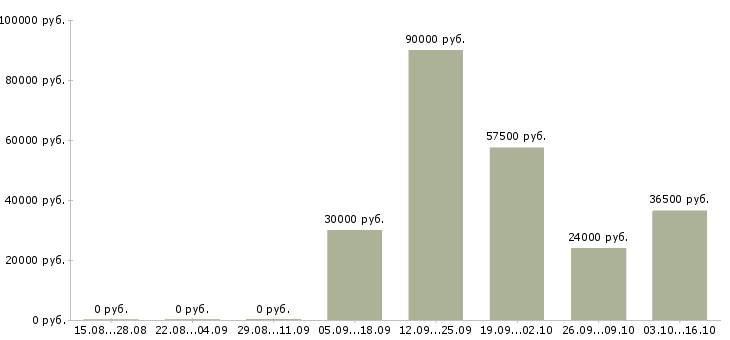 Вакансии требуются администраторы в Балашихе - Медиана зарплат требуются администраторы в Балашихе за 2 месяца