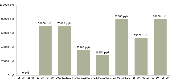 Вакансии требуются работники в Кемерово - Медиана зарплат требуются работники в Кемерово за 2 месяца