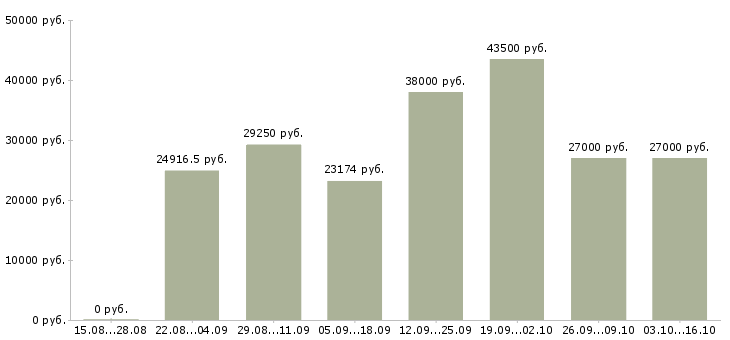 Вакансии требуются рабочие Дагестан - Медиана зарплат требуются рабочие Дагестан за 2 месяца