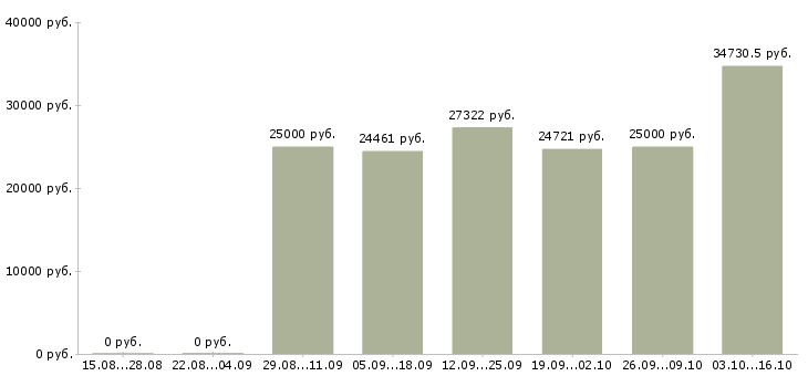 Вакансии требуются специалисты в Чите - Медиана зарплат требуются специалисты в Чите за 2 месяца