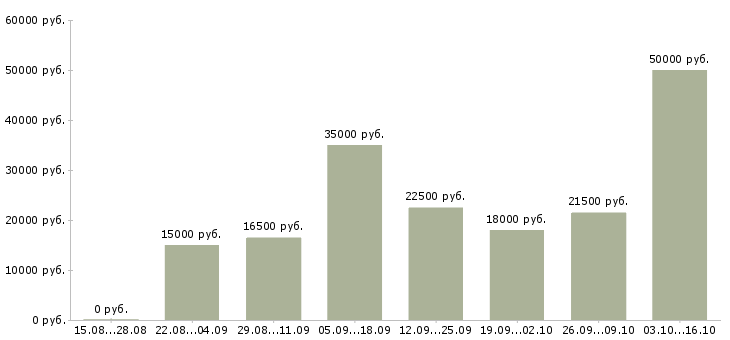 Вакансии удаленный оператор в Барнауле - Медиана зарплат удаленный оператор в Барнауле за 2 месяца