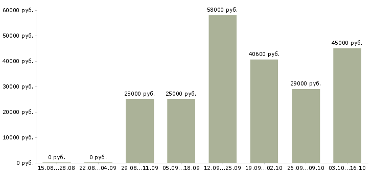 Вакансии упаковка фасовка в Вологде - Медиана зарплат упаковка фасовка в Вологде за 2 месяца