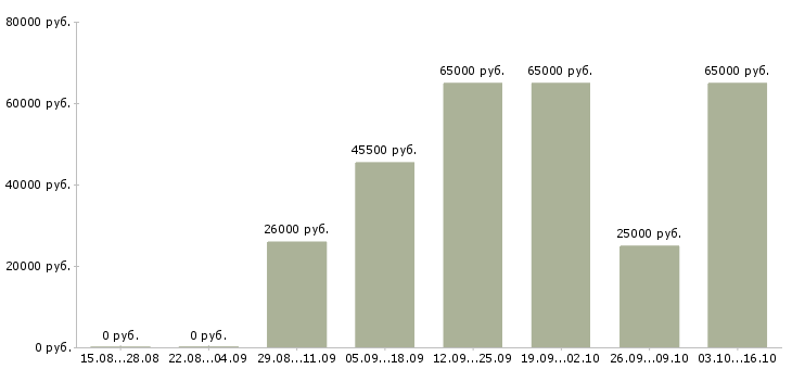 Вакансии фармацевт провизор Нижний новгород - Медиана зарплат фармацевт провизор Нижний новгород за 2 месяца