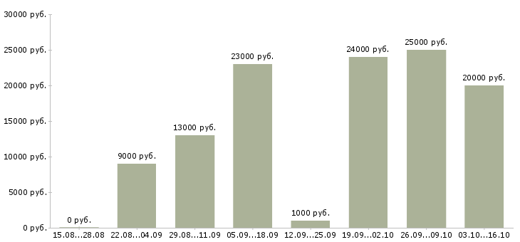 Вакансии через интернет на дому в Чите - Медиана зарплат через интернет на дому в Чите за 2 месяца
