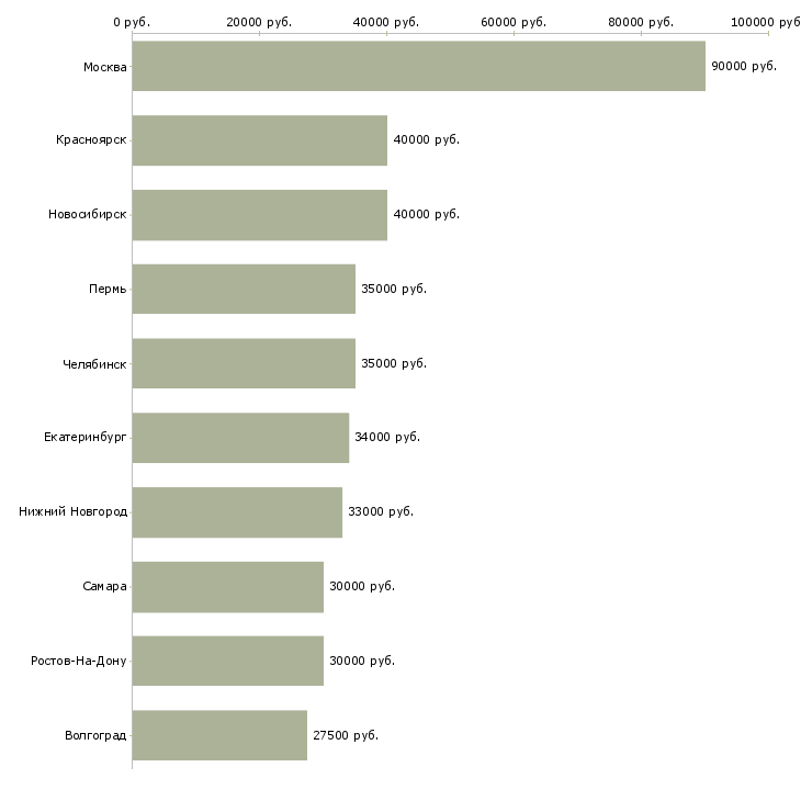 Поиск работы аналитик рынка-Медиана зарплаты для вакансии «аналитик рынка» в других городах