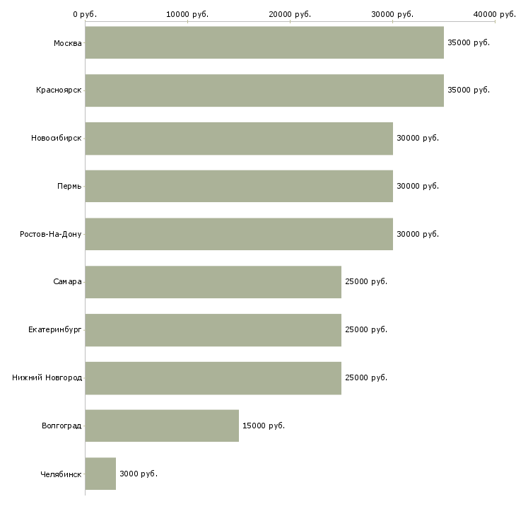 Поиск работы мастера в салон красоты-Медиана зарплаты для вакансии «мастера в салон красоты» в других городах