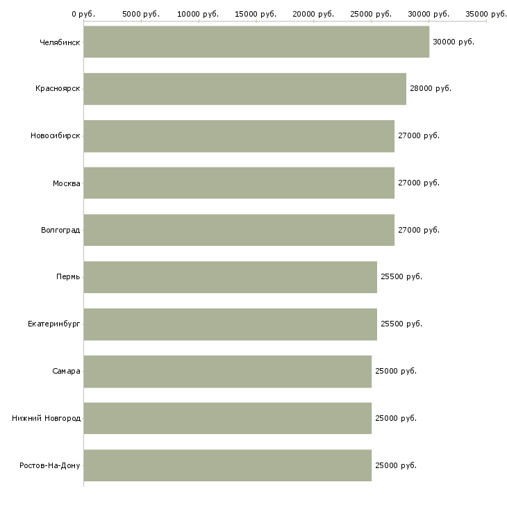 Поиск работы охранник офис 2 2-Медиана зарплаты для вакансии «охранник офис 2 2» в других городах