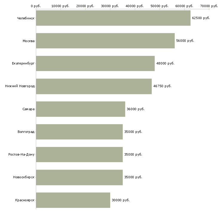 Поиск работы семейная пара на вахту-Медиана зарплаты для вакансии «семейная пара на вахту» в других городах