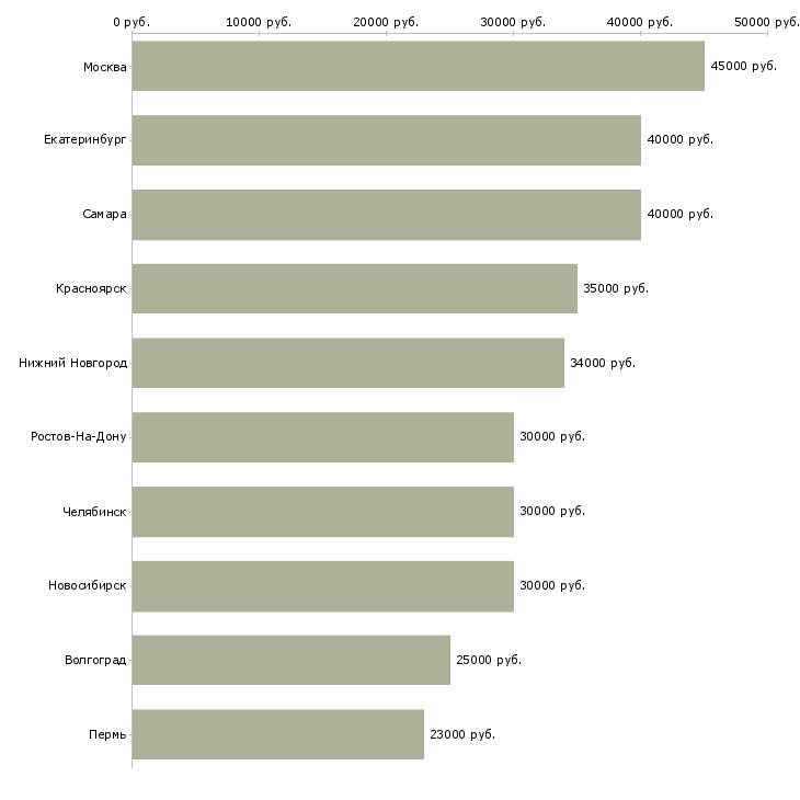 Поиск работы технический персонал-Медиана зарплаты для вакансии «технический персонал» в других городах