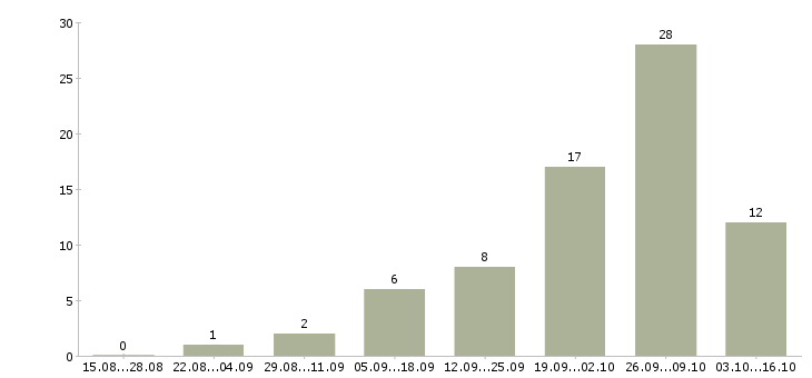 Работа заработок в сети Башкортостан - Число вакансий Башкортостан по специальности заработок в сети за 2 месяца