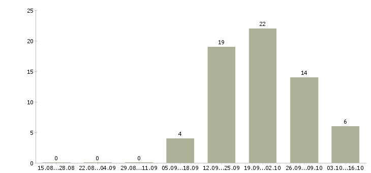 Работа повар на вахту Башкортостан - Число вакансий Башкортостан по специальности повар на вахту за 2 месяца
