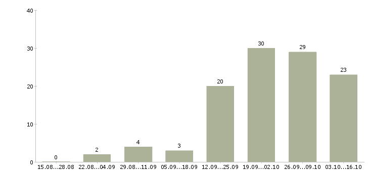 Работа требуются рабочие Дагестан - Число вакансий Дагестан по специальности требуются рабочие за 2 месяца