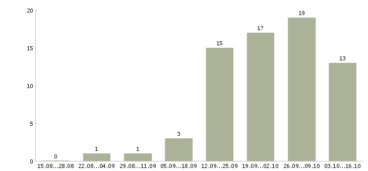 Работа оператор 1 с Йошкар-ола - Число вакансий Йошкар-ола по специальности оператор 1 с за 2 месяца