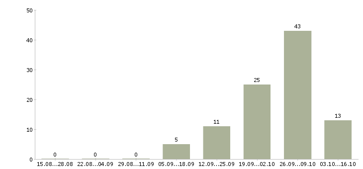 Работа оператор на производстве Карелия - Число вакансий Карелия по специальности оператор на производстве за 2 месяца