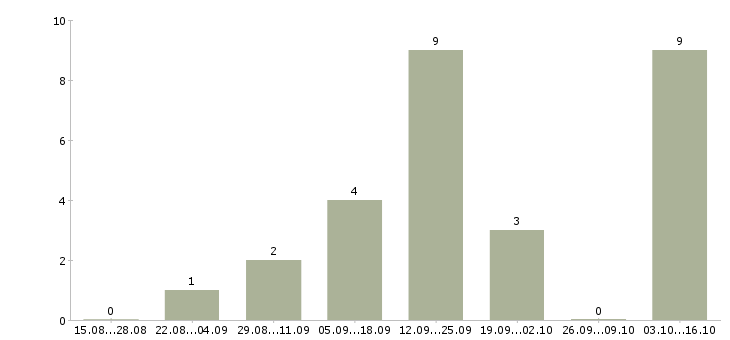 Работа оператор интернет магазин Коми - Число вакансий Коми по специальности оператор интернет магазин за 2 месяца