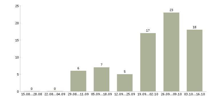 Работа рабочий строительный Марий эл - Число вакансий Марий эл по специальности рабочий строительный за 2 месяца