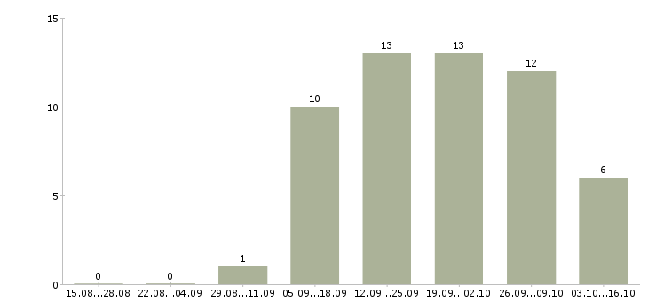 Работа ищу сотрудников Набережные челны - Число вакансий Набережные челны по специальности ищу сотрудников за 2 месяца