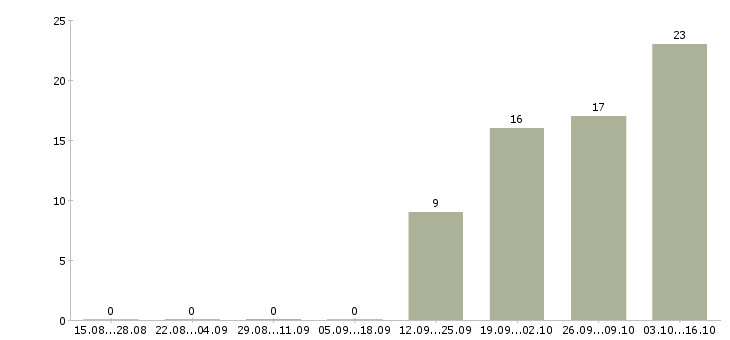 Работа корпоративный юрист Нижний новгород - Число вакансий Нижний новгород по специальности корпоративный юрист за 2 месяца