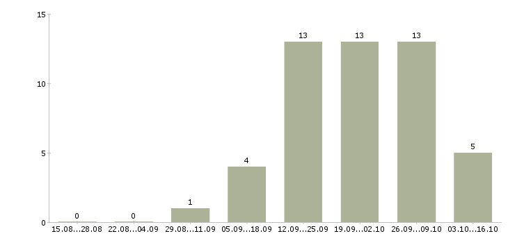 Работа водитель манипулятора Санкт-петербург - Число вакансий Санкт-петербург по специальности водитель манипулятора за 2 месяца