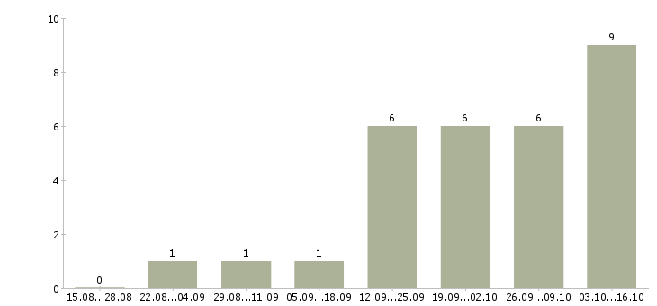 Работа бухгалтер 1с Симферополь - Число вакансий Симферополь по специальности бухгалтер 1с за 2 месяца