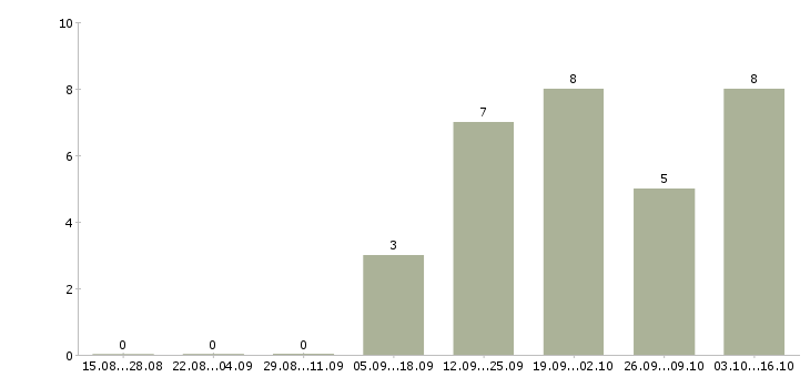Работа на перспективу Симферополь - Число вакансий Симферополь по специальности на перспективу за 2 месяца