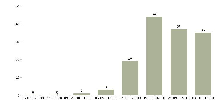 Работа оператор станков чпу Татарстан - Число вакансий Татарстан по специальности оператор станков чпу за 2 месяца