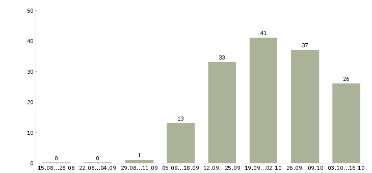 Работа телефонный оператор Улан-удэ - Число вакансий Улан-удэ по специальности телефонный оператор за 2 месяца