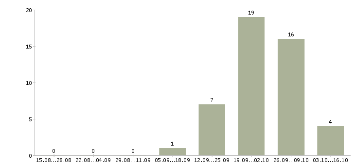 Работа работники торгового зала Чувашия - Число вакансий Чувашия по специальности работники торгового зала за 2 месяца