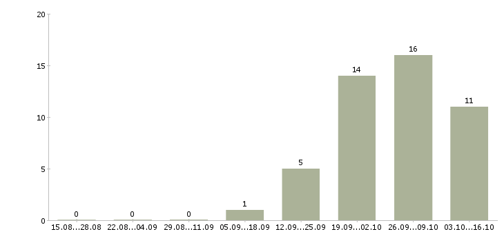 Работа сотрудник доставки Чувашия - Число вакансий Чувашия по специальности сотрудник доставки за 2 месяца
