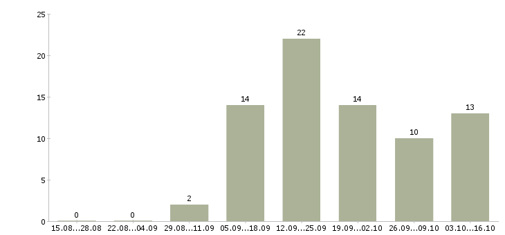 Работа консультант на телефон Якутия - Число вакансий Якутия по специальности консультант на телефон за 2 месяца