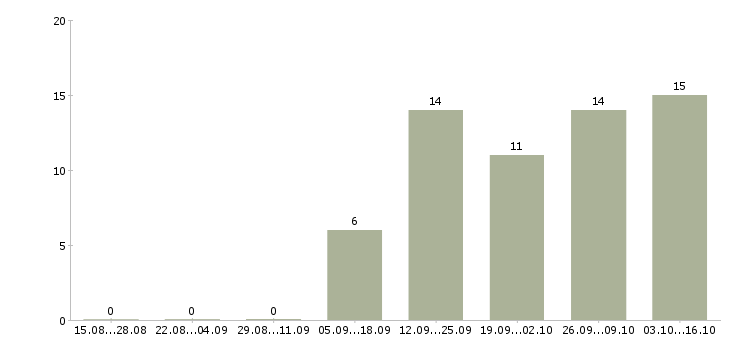 Работа менеджер по продаже услуг в Ангарске - Число вакансий в Ангарске по специальности менеджер по продаже услуг за 2 месяца